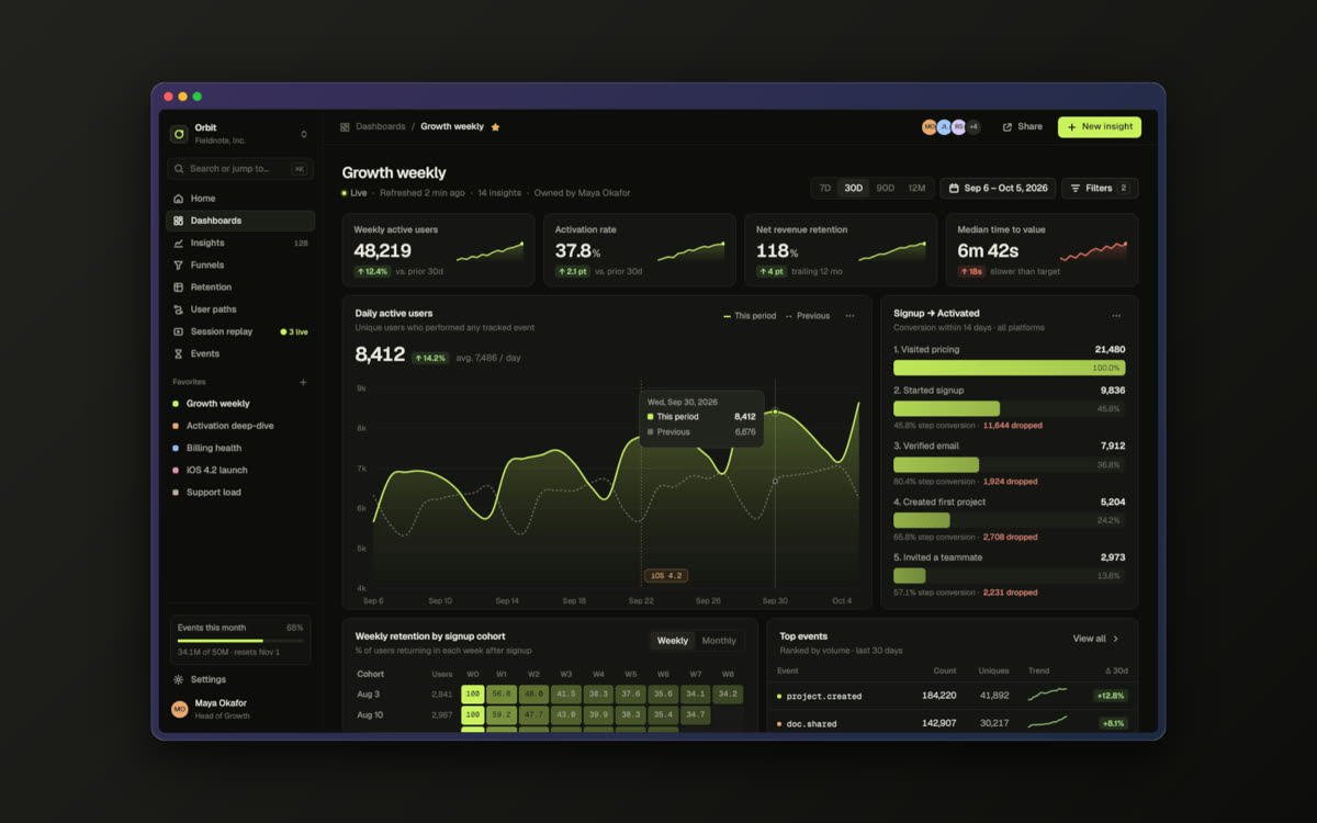 A dark browser window mockup of an analytics dashboard